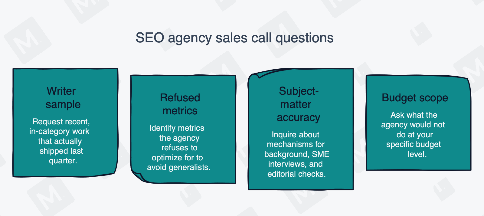 Checklist graphic of four questions for evaluating an SEO partner: request a recent in-category writer sample, ask which metric they refuse to optimize for, ask how they handle technical accuracy, and ask what they would not do at your budget.