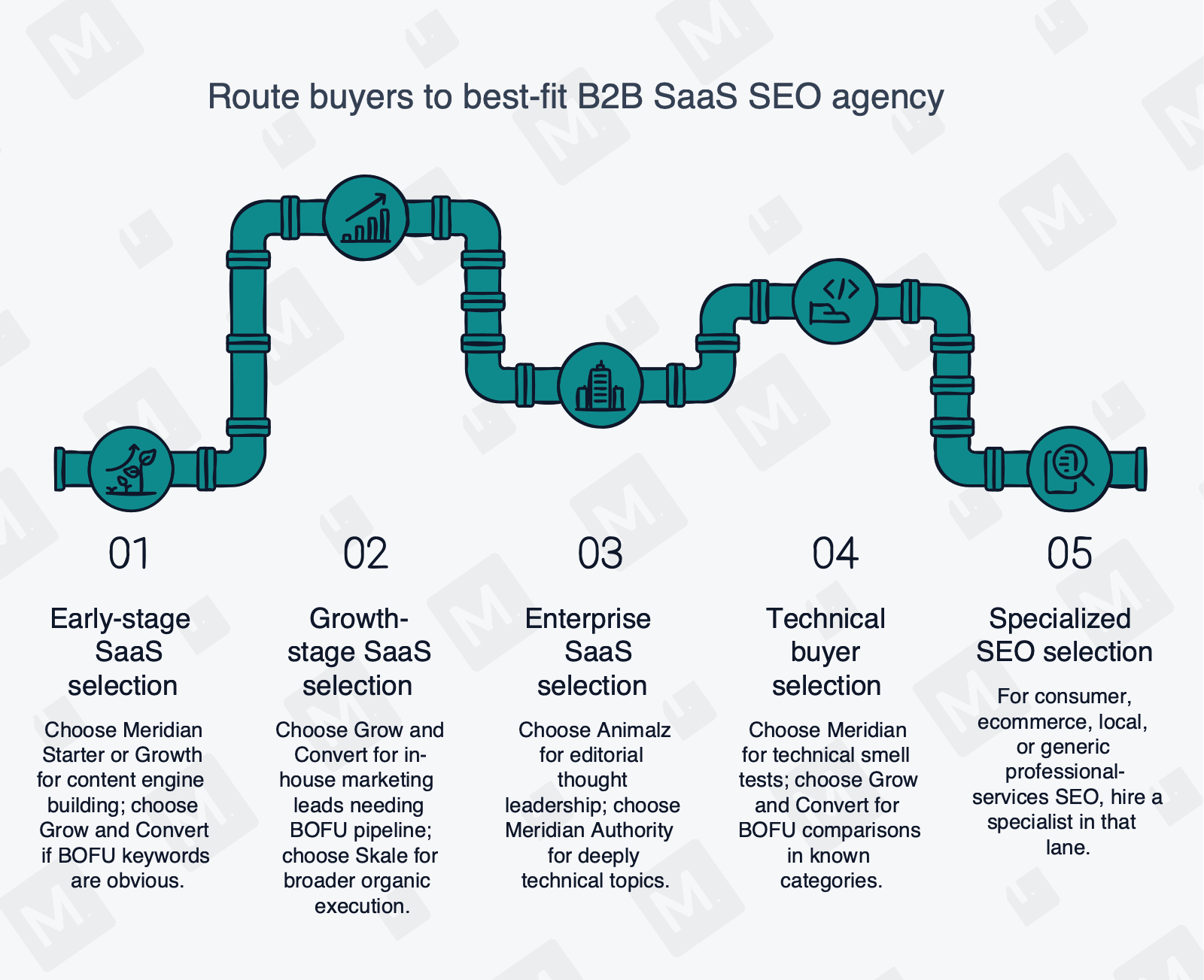 Decision-tree flowchart mapping buyer scenarios to recommended SEO agencies: early-stage builds to Meridian, growth-stage BOFU pipeline to Grow and Convert, enterprise thought leadership to Animalz, and technical developer/security buyers to Meridian.